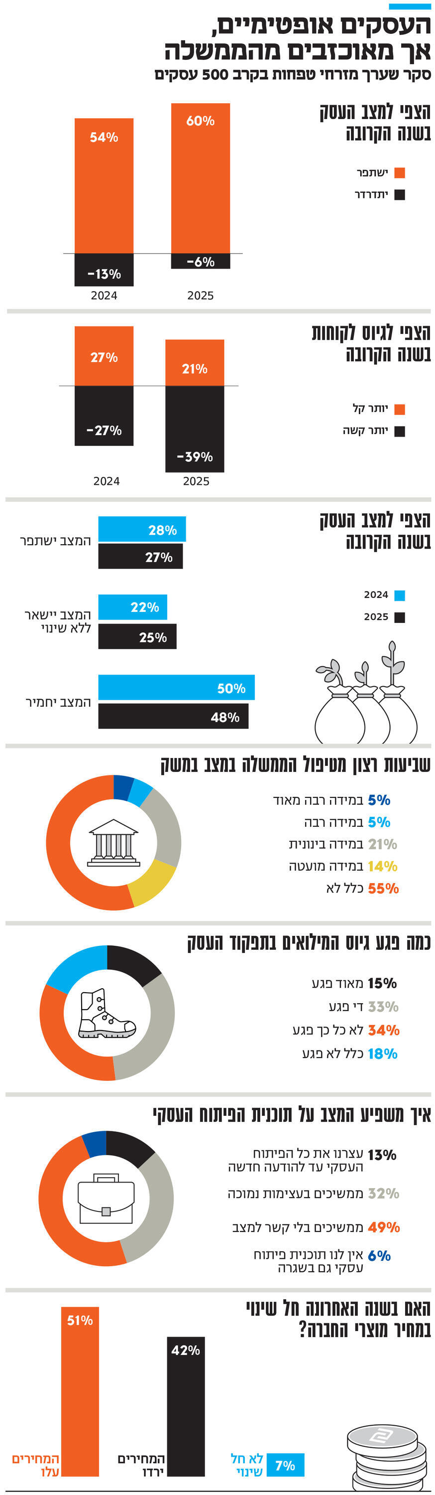 אינפו העסקים אופטימיים, אך מאוכזבים מהממשלה